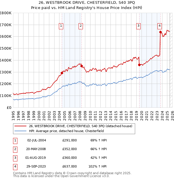 26, WESTBROOK DRIVE, CHESTERFIELD, S40 3PQ: Price paid vs HM Land Registry's House Price Index