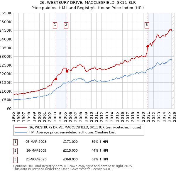 26, WESTBURY DRIVE, MACCLESFIELD, SK11 8LR: Price paid vs HM Land Registry's House Price Index