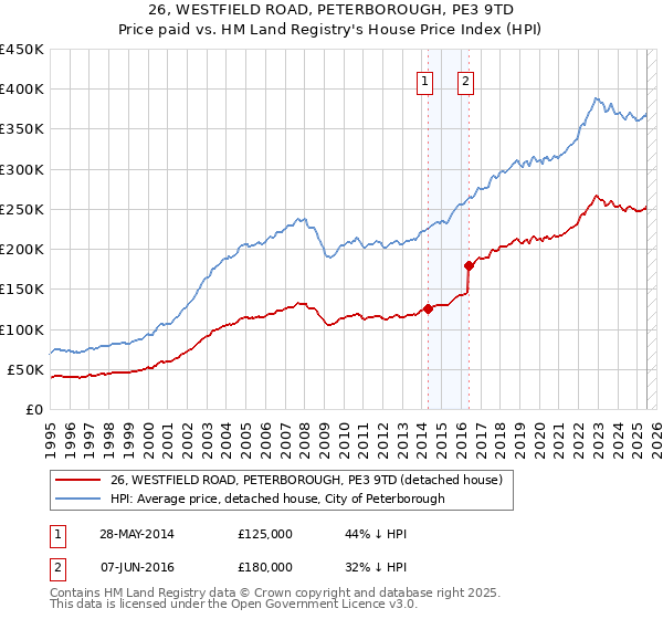 26, WESTFIELD ROAD, PETERBOROUGH, PE3 9TD: Price paid vs HM Land Registry's House Price Index
