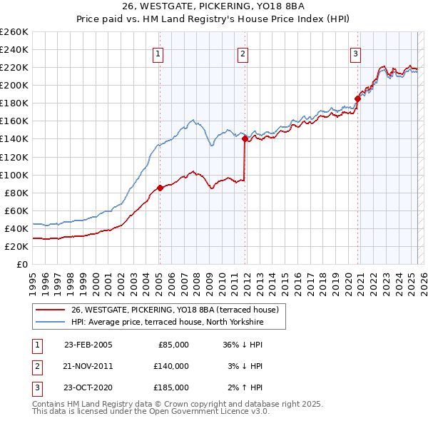 26, WESTGATE, PICKERING, YO18 8BA: Price paid vs HM Land Registry's House Price Index