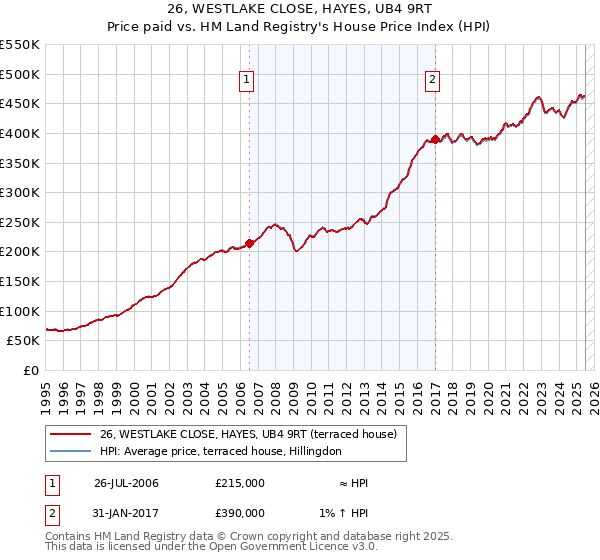 26, WESTLAKE CLOSE, HAYES, UB4 9RT: Price paid vs HM Land Registry's House Price Index