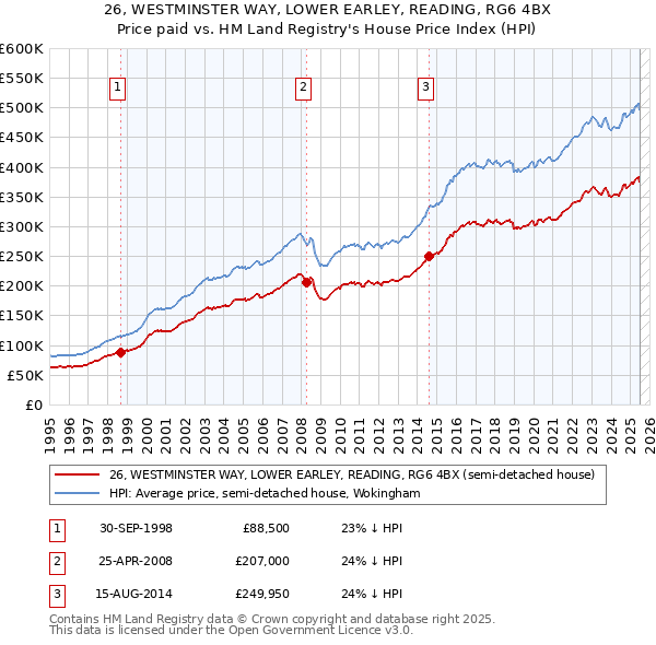 26, WESTMINSTER WAY, LOWER EARLEY, READING, RG6 4BX: Price paid vs HM Land Registry's House Price Index