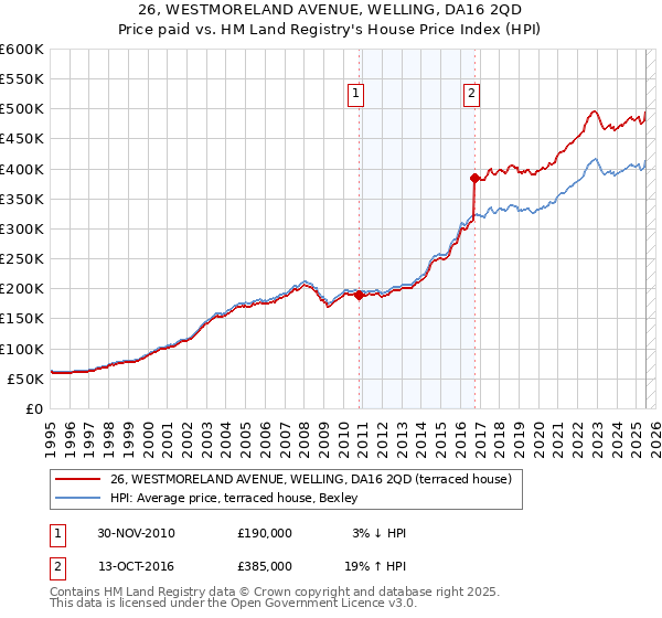 26, WESTMORELAND AVENUE, WELLING, DA16 2QD: Price paid vs HM Land Registry's House Price Index
