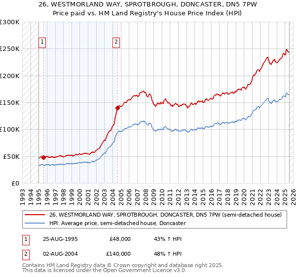 26, WESTMORLAND WAY, SPROTBROUGH, DONCASTER, DN5 7PW: Price paid vs HM Land Registry's House Price Index