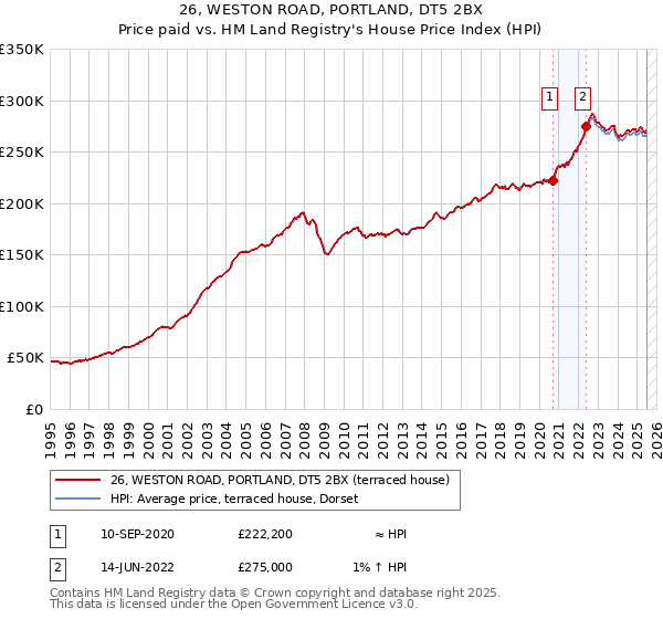 26, WESTON ROAD, PORTLAND, DT5 2BX: Price paid vs HM Land Registry's House Price Index