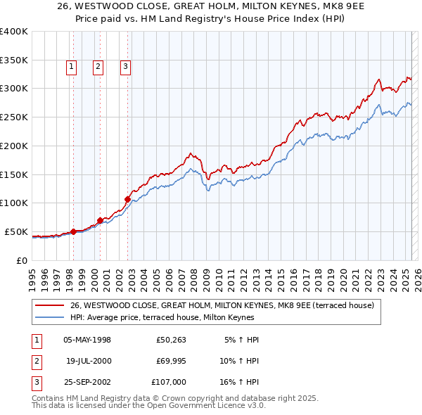 26, WESTWOOD CLOSE, GREAT HOLM, MILTON KEYNES, MK8 9EE: Price paid vs HM Land Registry's House Price Index