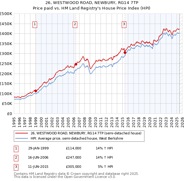 26, WESTWOOD ROAD, NEWBURY, RG14 7TP: Price paid vs HM Land Registry's House Price Index
