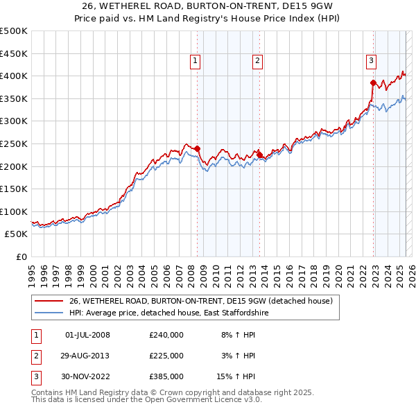 26, WETHEREL ROAD, BURTON-ON-TRENT, DE15 9GW: Price paid vs HM Land Registry's House Price Index