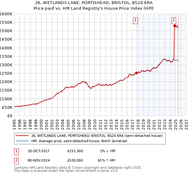 26, WETLANDS LANE, PORTISHEAD, BRISTOL, BS20 6RA: Price paid vs HM Land Registry's House Price Index