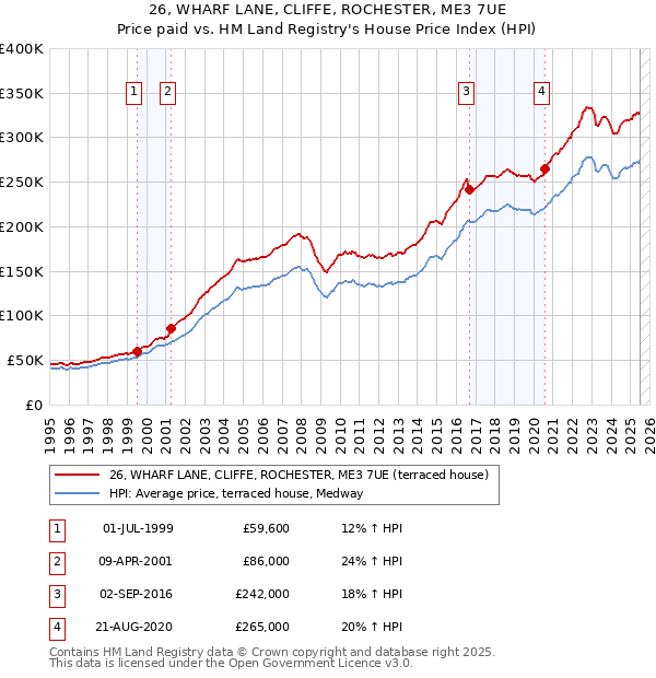26, WHARF LANE, CLIFFE, ROCHESTER, ME3 7UE: Price paid vs HM Land Registry's House Price Index