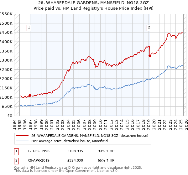 26, WHARFEDALE GARDENS, MANSFIELD, NG18 3GZ: Price paid vs HM Land Registry's House Price Index
