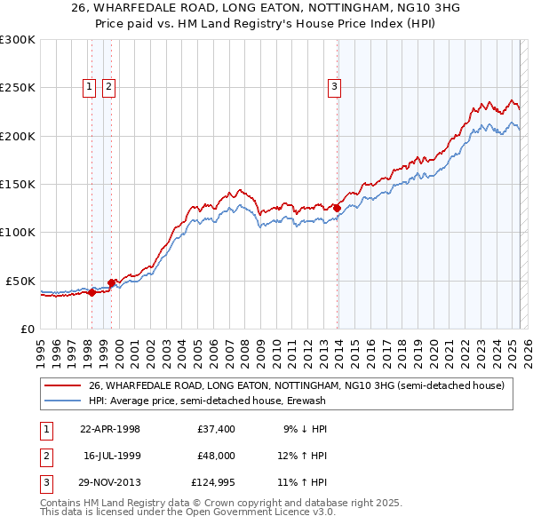 26, WHARFEDALE ROAD, LONG EATON, NOTTINGHAM, NG10 3HG: Price paid vs HM Land Registry's House Price Index