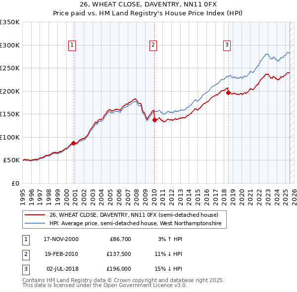 26, WHEAT CLOSE, DAVENTRY, NN11 0FX: Price paid vs HM Land Registry's House Price Index
