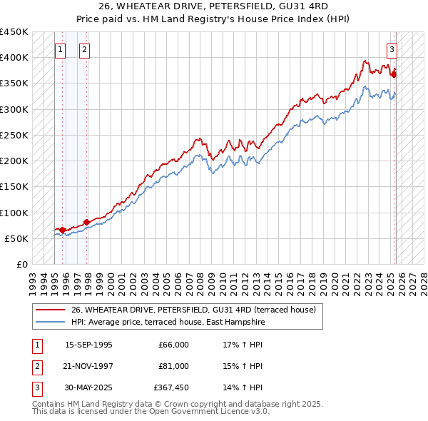 26, WHEATEAR DRIVE, PETERSFIELD, GU31 4RD: Price paid vs HM Land Registry's House Price Index
