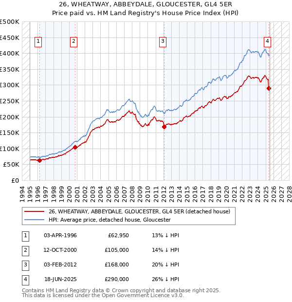 26, WHEATWAY, ABBEYDALE, GLOUCESTER, GL4 5ER: Price paid vs HM Land Registry's House Price Index