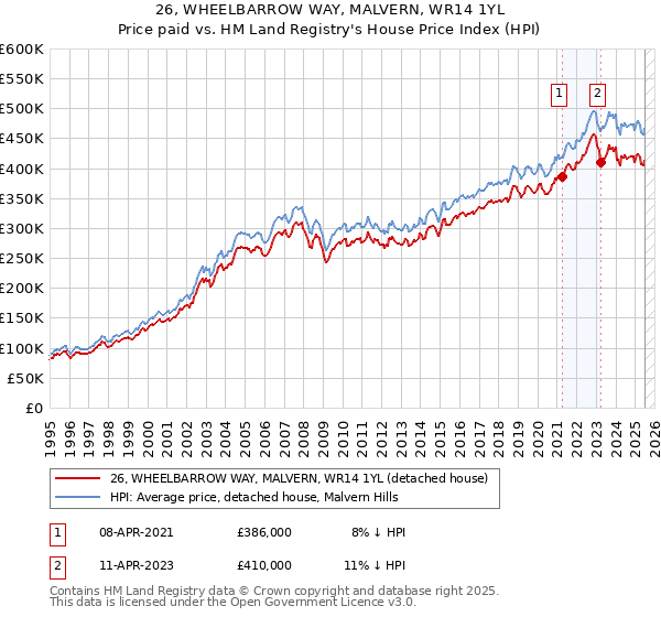 26, WHEELBARROW WAY, MALVERN, WR14 1YL: Price paid vs HM Land Registry's House Price Index