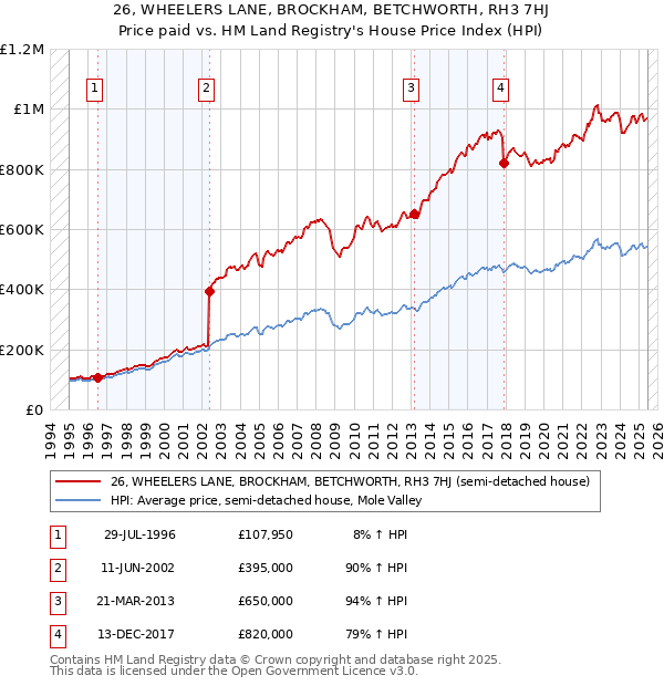 26, WHEELERS LANE, BROCKHAM, BETCHWORTH, RH3 7HJ: Price paid vs HM Land Registry's House Price Index