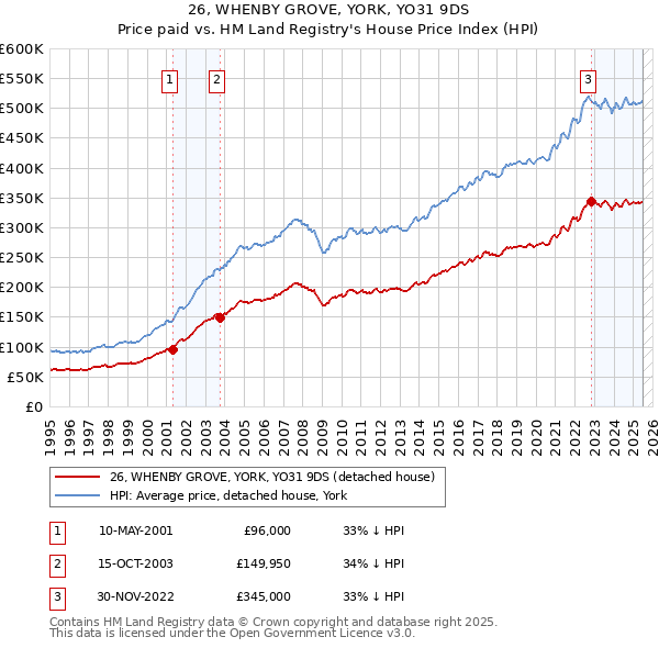 26, WHENBY GROVE, YORK, YO31 9DS: Price paid vs HM Land Registry's House Price Index