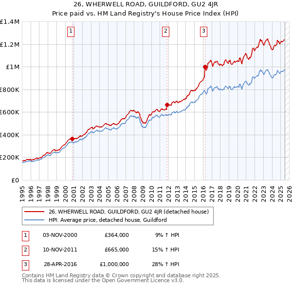 26, WHERWELL ROAD, GUILDFORD, GU2 4JR: Price paid vs HM Land Registry's House Price Index