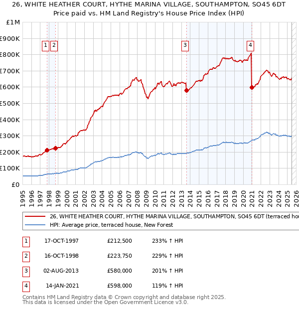 26, WHITE HEATHER COURT, HYTHE MARINA VILLAGE, SOUTHAMPTON, SO45 6DT: Price paid vs HM Land Registry's House Price Index