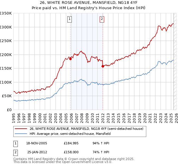 26, WHITE ROSE AVENUE, MANSFIELD, NG18 4YF: Price paid vs HM Land Registry's House Price Index