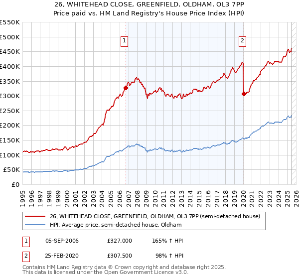 26, WHITEHEAD CLOSE, GREENFIELD, OLDHAM, OL3 7PP: Price paid vs HM Land Registry's House Price Index
