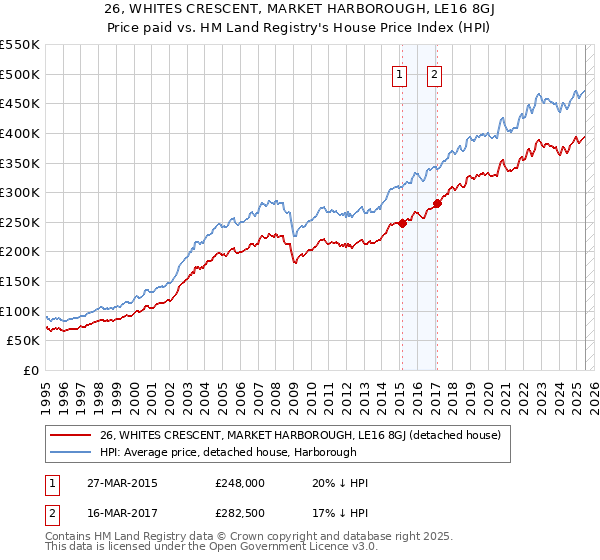 26, WHITES CRESCENT, MARKET HARBOROUGH, LE16 8GJ: Price paid vs HM Land Registry's House Price Index