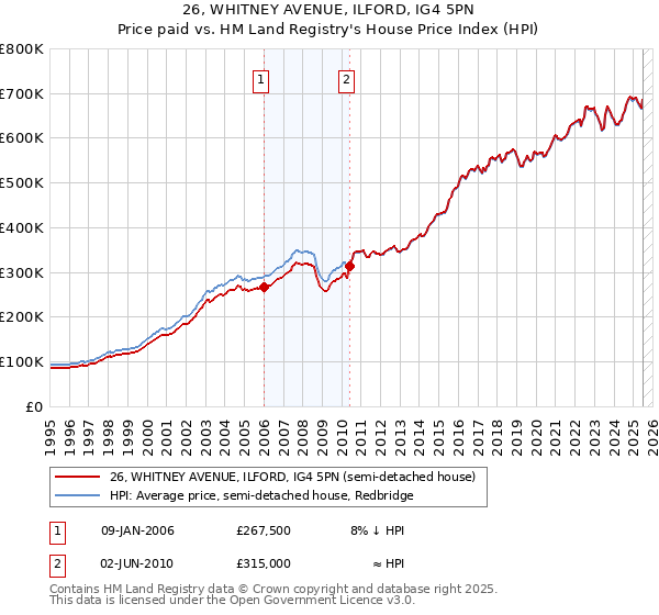 26, WHITNEY AVENUE, ILFORD, IG4 5PN: Price paid vs HM Land Registry's House Price Index