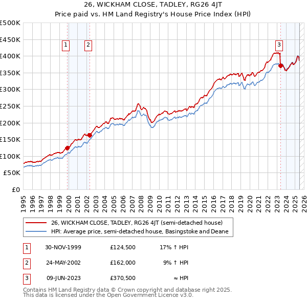 26, WICKHAM CLOSE, TADLEY, RG26 4JT: Price paid vs HM Land Registry's House Price Index