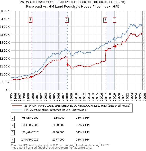 26, WIGHTMAN CLOSE, SHEPSHED, LOUGHBOROUGH, LE12 9NQ: Price paid vs HM Land Registry's House Price Index