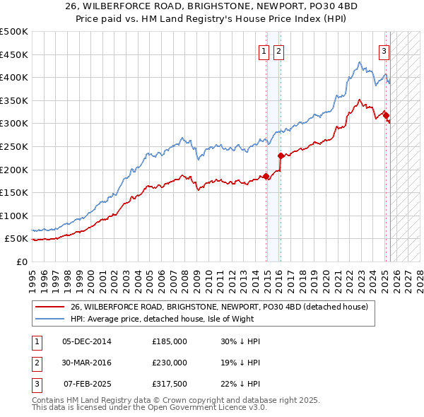26, WILBERFORCE ROAD, BRIGHSTONE, NEWPORT, PO30 4BD: Price paid vs HM Land Registry's House Price Index