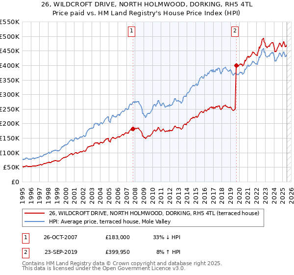 26, WILDCROFT DRIVE, NORTH HOLMWOOD, DORKING, RH5 4TL: Price paid vs HM Land Registry's House Price Index