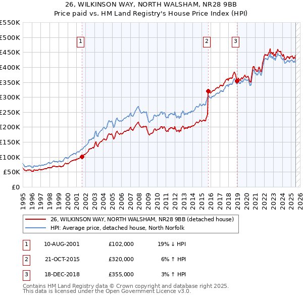 26, WILKINSON WAY, NORTH WALSHAM, NR28 9BB: Price paid vs HM Land Registry's House Price Index