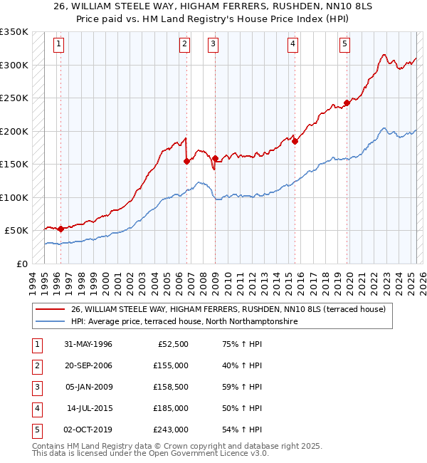 26, WILLIAM STEELE WAY, HIGHAM FERRERS, RUSHDEN, NN10 8LS: Price paid vs HM Land Registry's House Price Index