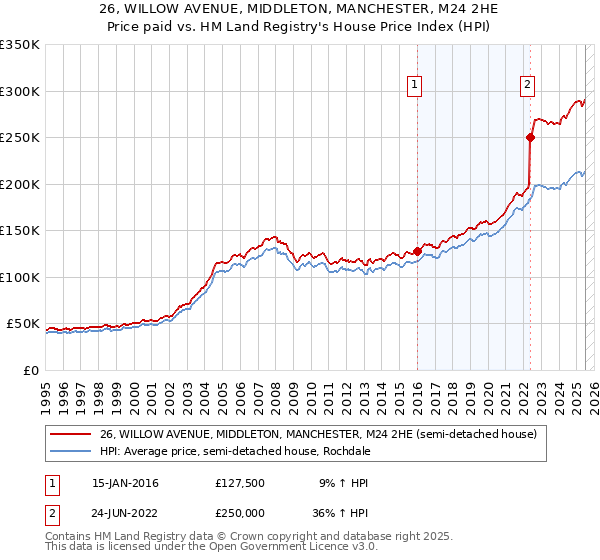 26, WILLOW AVENUE, MIDDLETON, MANCHESTER, M24 2HE: Price paid vs HM Land Registry's House Price Index