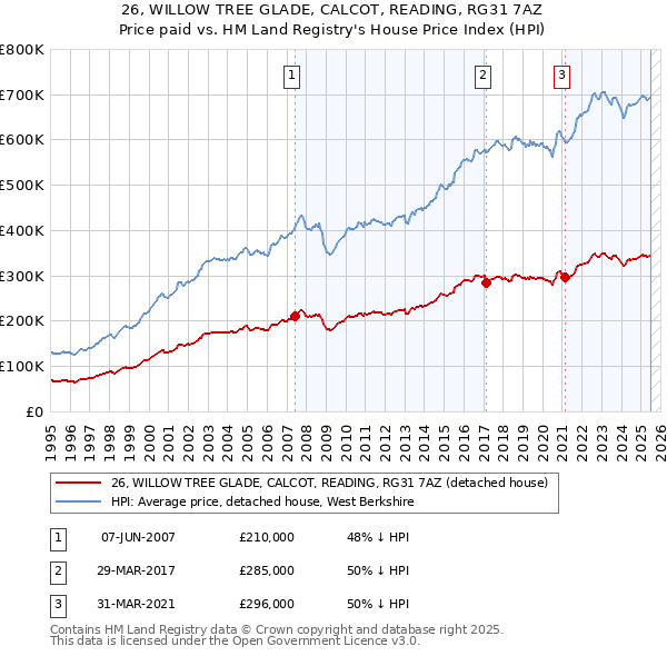 26, WILLOW TREE GLADE, CALCOT, READING, RG31 7AZ: Price paid vs HM Land Registry's House Price Index