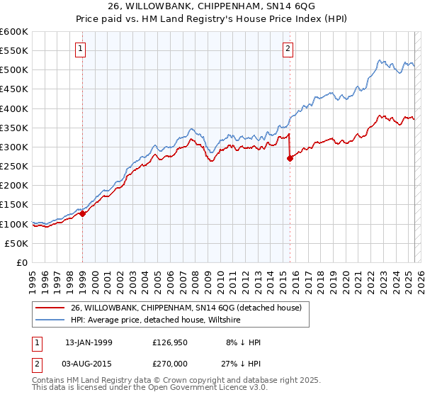 26, WILLOWBANK, CHIPPENHAM, SN14 6QG: Price paid vs HM Land Registry's House Price Index