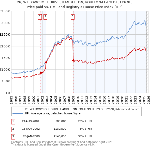 26, WILLOWCROFT DRIVE, HAMBLETON, POULTON-LE-FYLDE, FY6 9EJ: Price paid vs HM Land Registry's House Price Index