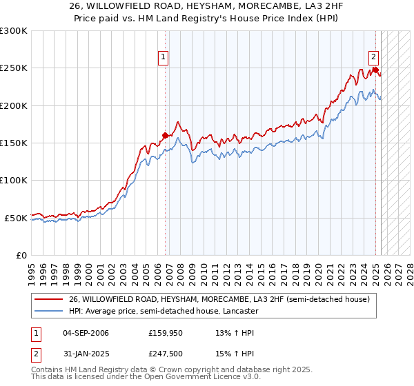 26, WILLOWFIELD ROAD, HEYSHAM, MORECAMBE, LA3 2HF: Price paid vs HM Land Registry's House Price Index