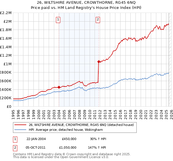 26, WILTSHIRE AVENUE, CROWTHORNE, RG45 6NQ: Price paid vs HM Land Registry's House Price Index