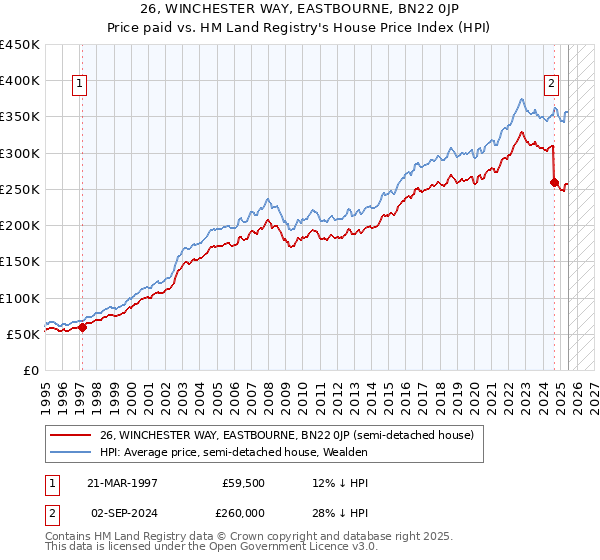 26, WINCHESTER WAY, EASTBOURNE, BN22 0JP: Price paid vs HM Land Registry's House Price Index