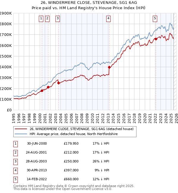 26, WINDERMERE CLOSE, STEVENAGE, SG1 6AG: Price paid vs HM Land Registry's House Price Index