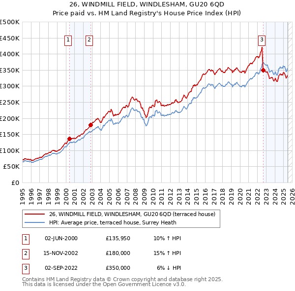 26, WINDMILL FIELD, WINDLESHAM, GU20 6QD: Price paid vs HM Land Registry's House Price Index