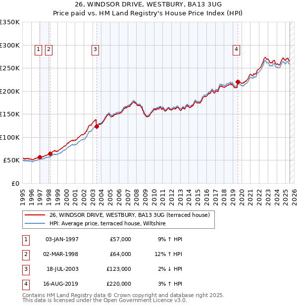 26, WINDSOR DRIVE, WESTBURY, BA13 3UG: Price paid vs HM Land Registry's House Price Index