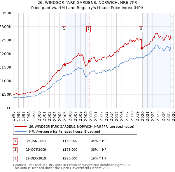 26, WINDSOR PARK GARDENS, NORWICH, NR6 7PR: Price paid vs HM Land Registry's House Price Index