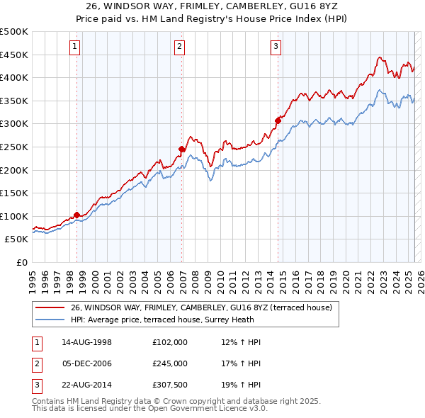 26, WINDSOR WAY, FRIMLEY, CAMBERLEY, GU16 8YZ: Price paid vs HM Land Registry's House Price Index