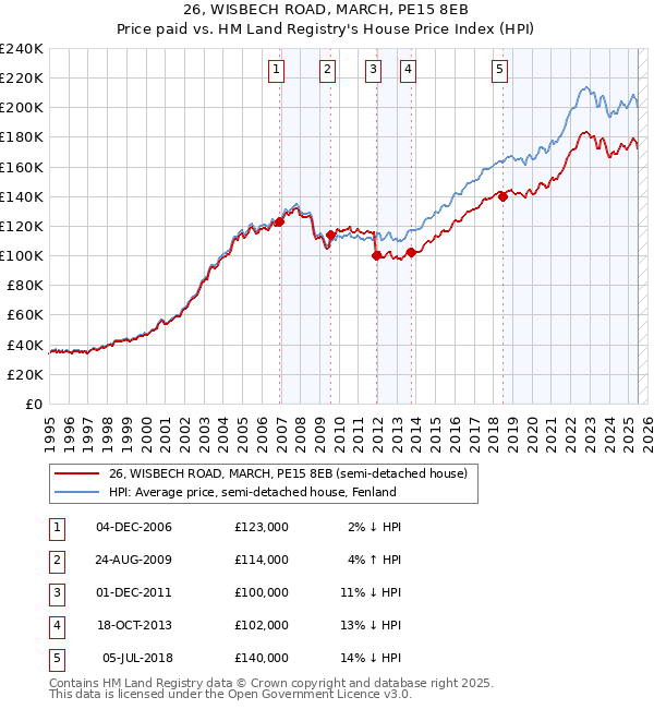 26, WISBECH ROAD, MARCH, PE15 8EB: Price paid vs HM Land Registry's House Price Index