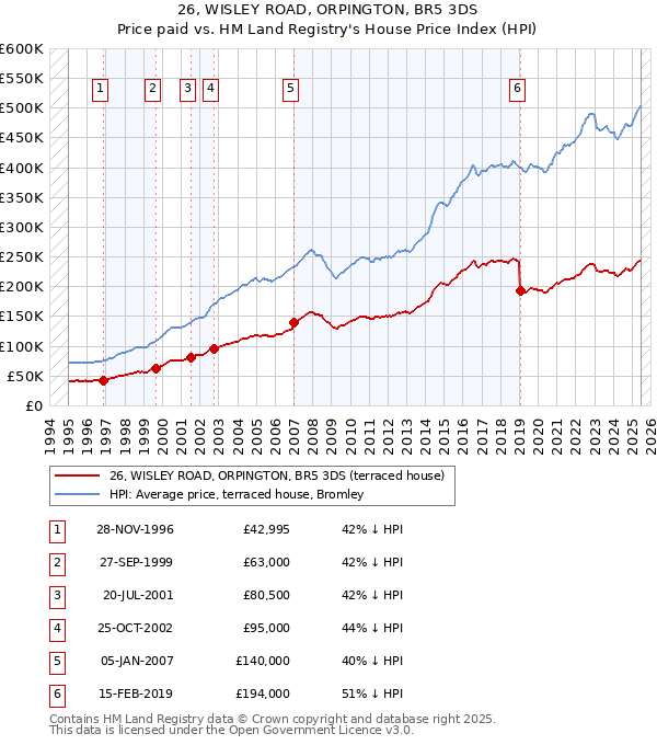 26, WISLEY ROAD, ORPINGTON, BR5 3DS: Price paid vs HM Land Registry's House Price Index