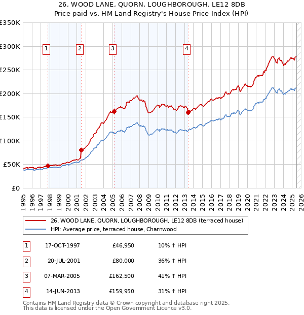26, WOOD LANE, QUORN, LOUGHBOROUGH, LE12 8DB: Price paid vs HM Land Registry's House Price Index