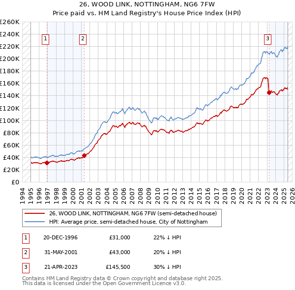 26, WOOD LINK, NOTTINGHAM, NG6 7FW: Price paid vs HM Land Registry's House Price Index